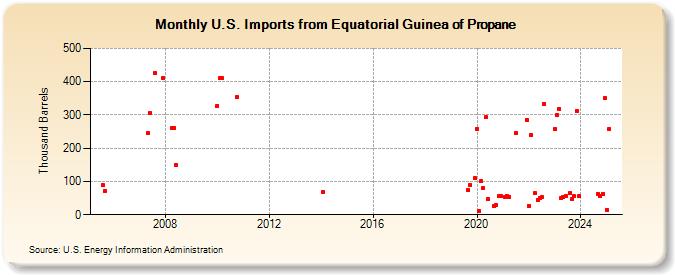 U.S. Imports from Equatorial Guinea of Propane (Thousand Barrels)