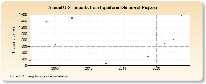 U.S. Imports from Equatorial Guinea of Propane (Thousand Barrels)