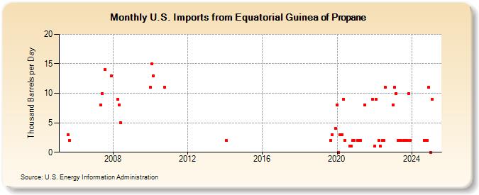 U.S. Imports from Equatorial Guinea of Propane (Thousand Barrels per Day)