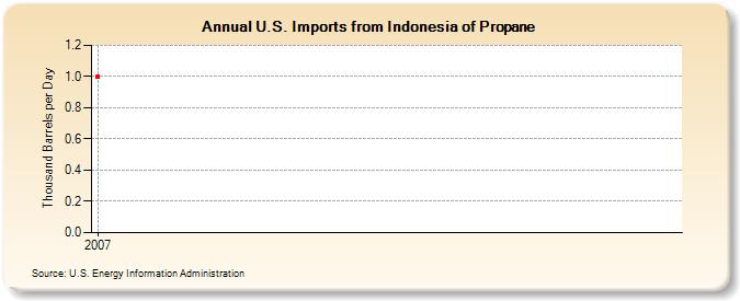 U.S. Imports from Indonesia of Propane (Thousand Barrels per Day)