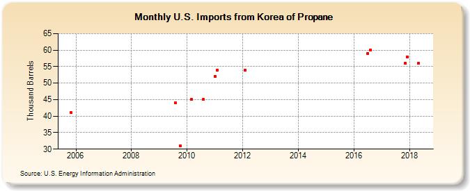 U.S. Imports from Korea of Propane (Thousand Barrels)