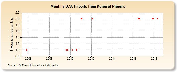U.S. Imports from Korea of Propane (Thousand Barrels per Day)