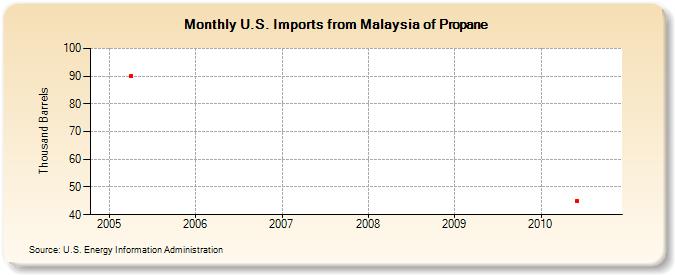 U.S. Imports from Malaysia of Propane (Thousand Barrels)
