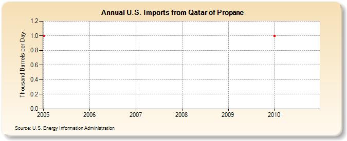 U.S. Imports from Qatar of Propane (Thousand Barrels per Day)