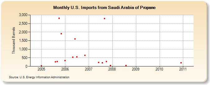 U.S. Imports from Saudi Arabia of Propane (Thousand Barrels)