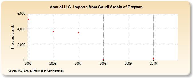 U.S. Imports from Saudi Arabia of Propane (Thousand Barrels)