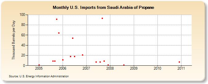 U.S. Imports from Saudi Arabia of Propane (Thousand Barrels per Day)