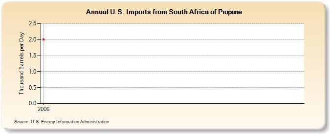 U.S. Imports from South Africa of Propane (Thousand Barrels per Day)