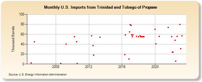 U.S. Imports from Trinidad and Tobago of Propane (Thousand Barrels)
