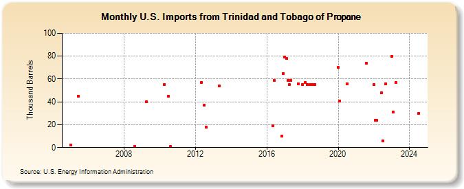 U.S. Imports from Trinidad and Tobago of Propane (Thousand Barrels)