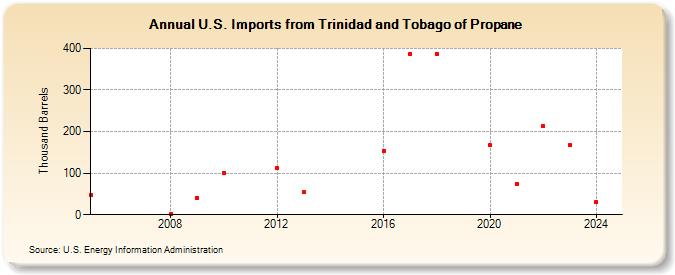 U.S. Imports from Trinidad and Tobago of Propane (Thousand Barrels)