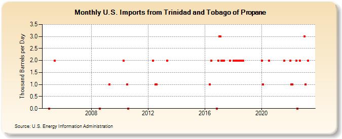 U.S. Imports from Trinidad and Tobago of Propane (Thousand Barrels per Day)