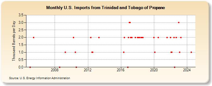 U.S. Imports from Trinidad and Tobago of Propane (Thousand Barrels per Day)