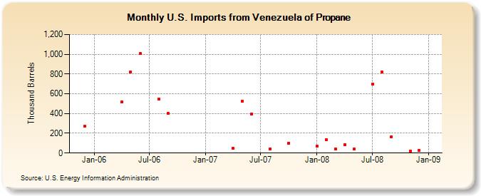 U.S. Imports from Venezuela of Propane (Thousand Barrels)