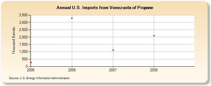 U.S. Imports from Venezuela of Propane (Thousand Barrels)