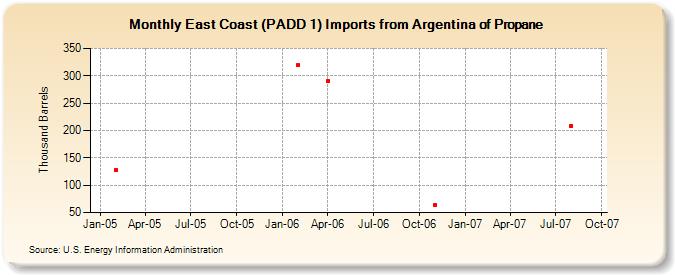 East Coast (PADD 1) Imports from Argentina of Propane (Thousand Barrels)