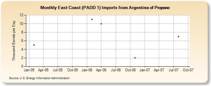 East Coast (PADD 1) Imports from Argentina of Propane (Thousand Barrels per Day)