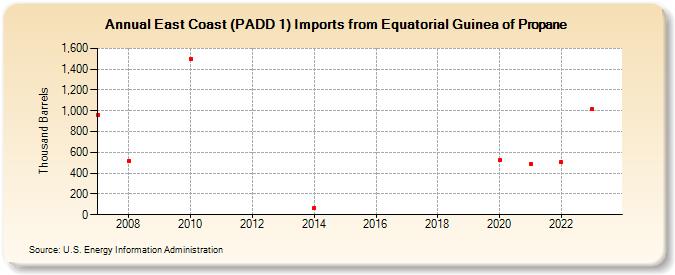 East Coast (PADD 1) Imports from Equatorial Guinea of Propane (Thousand Barrels)