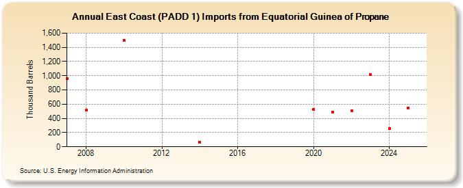 East Coast (PADD 1) Imports from Equatorial Guinea of Propane (Thousand Barrels)