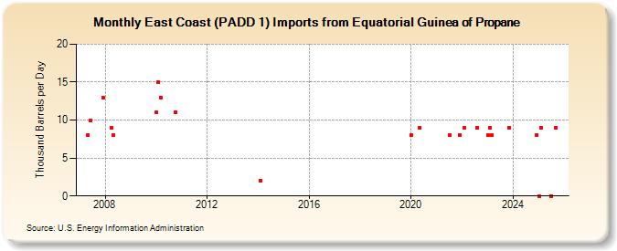 East Coast (PADD 1) Imports from Equatorial Guinea of Propane (Thousand Barrels per Day)