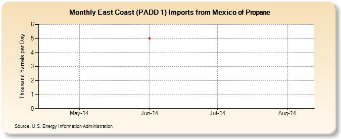 East Coast (PADD 1) Imports from Mexico of Propane (Thousand Barrels per Day)