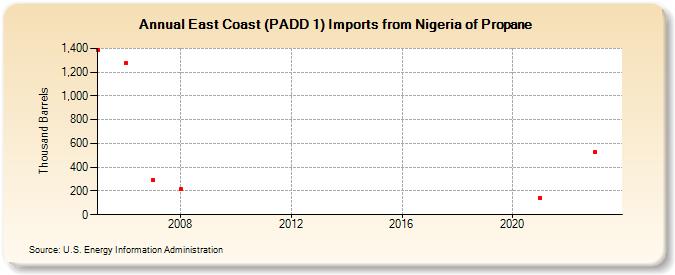 East Coast (PADD 1) Imports from Nigeria of Propane (Thousand Barrels)