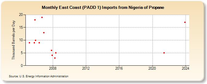 East Coast (PADD 1) Imports from Nigeria of Propane (Thousand Barrels per Day)