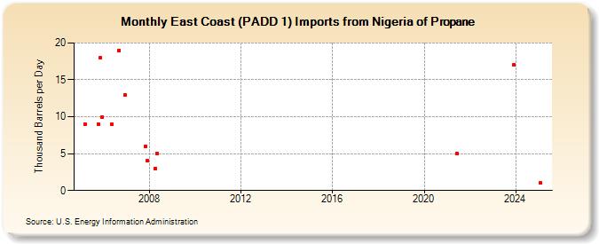 East Coast (PADD 1) Imports from Nigeria of Propane (Thousand Barrels per Day)