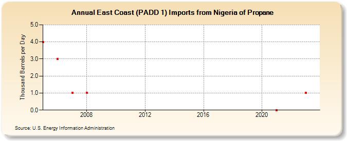 East Coast (PADD 1) Imports from Nigeria of Propane (Thousand Barrels per Day)
