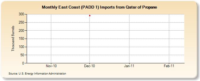 East Coast (PADD 1) Imports from Qatar of Propane (Thousand Barrels)