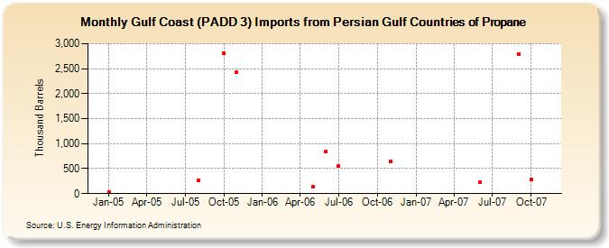 Gulf Coast (PADD 3) Imports from Persian Gulf Countries of Propane (Thousand Barrels)