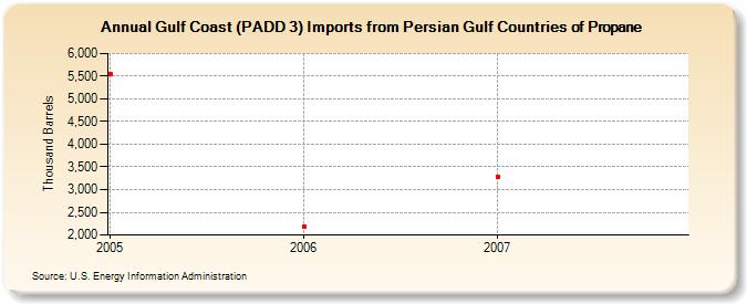 Gulf Coast (PADD 3) Imports from Persian Gulf Countries of Propane (Thousand Barrels)