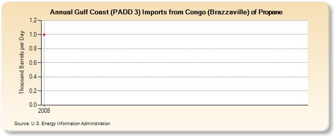 Gulf Coast (PADD 3) Imports from Congo (Brazzaville) of Propane (Thousand Barrels per Day)