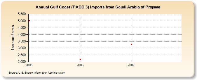 Gulf Coast (PADD 3) Imports from Saudi Arabia of Propane (Thousand Barrels)