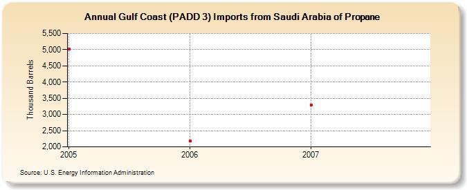 Gulf Coast (PADD 3) Imports from Saudi Arabia of Propane (Thousand Barrels)