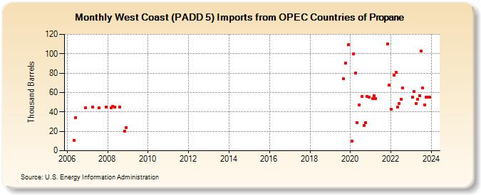 West Coast (PADD 5) Imports from OPEC Countries of Propane (Thousand Barrels)