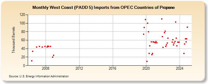 West Coast (PADD 5) Imports from OPEC Countries of Propane (Thousand Barrels)