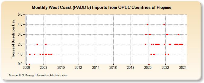 West Coast (PADD 5) Imports from OPEC Countries of Propane (Thousand Barrels per Day)