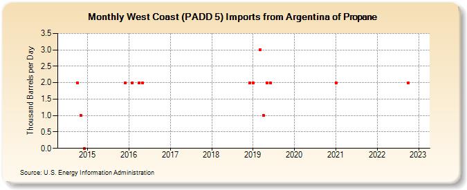 West Coast (PADD 5) Imports from Argentina of Propane (Thousand Barrels per Day)