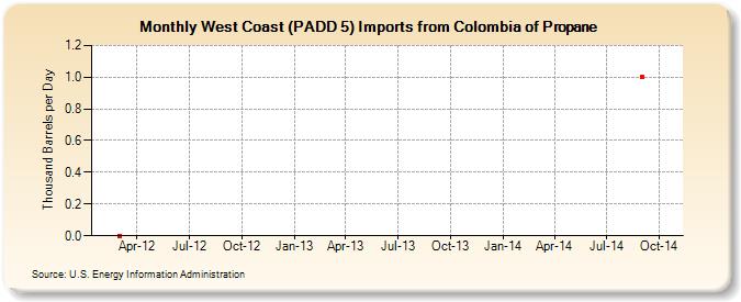 West Coast (PADD 5) Imports from Colombia of Propane (Thousand Barrels per Day)