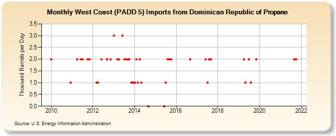 West Coast (PADD 5) Imports from Dominican Republic of Propane (Thousand Barrels per Day)