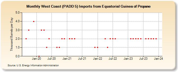 West Coast (PADD 5) Imports from Equatorial Guinea of Propane (Thousand Barrels per Day)