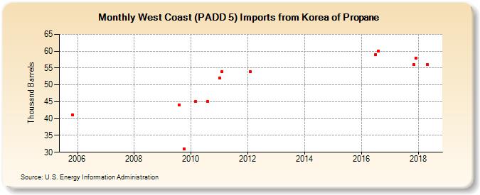 West Coast (PADD 5) Imports from Korea of Propane (Thousand Barrels)