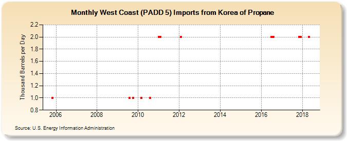 West Coast (PADD 5) Imports from Korea of Propane (Thousand Barrels per Day)