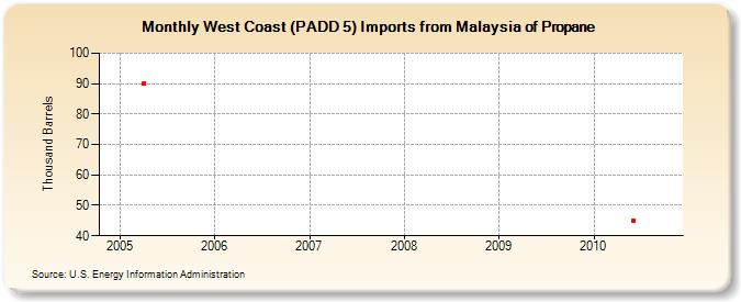 West Coast (PADD 5) Imports from Malaysia of Propane (Thousand Barrels)