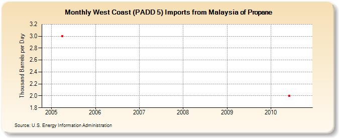 West Coast (PADD 5) Imports from Malaysia of Propane (Thousand Barrels per Day)