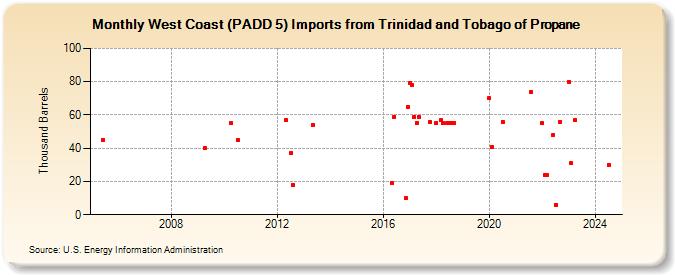 West Coast (PADD 5) Imports from Trinidad and Tobago of Propane (Thousand Barrels)