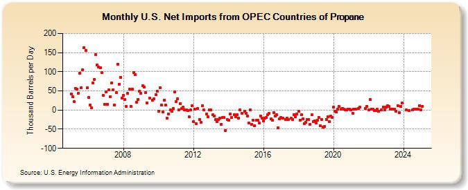 U.S. Net Imports from OPEC Countries of Propane (Thousand Barrels per Day)