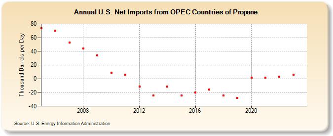 U.S. Net Imports from OPEC Countries of Propane (Thousand Barrels per Day)