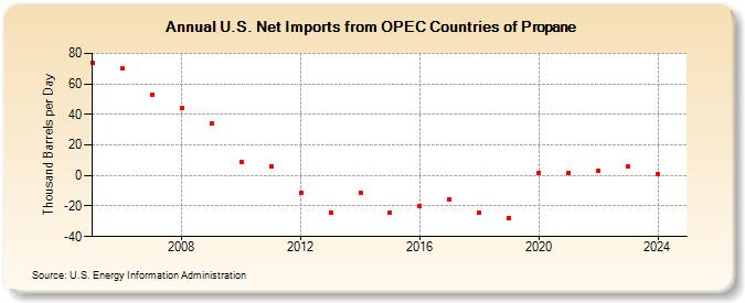 U.S. Net Imports from OPEC Countries of Propane (Thousand Barrels per Day)